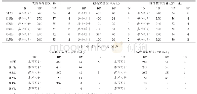 表2 不同浓度TTC菌落计数琼脂细菌计数检测结果（a）不同菌落组检测结果