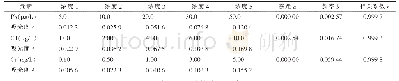 《表2 Pb、Cd、Cr标准曲线制备》