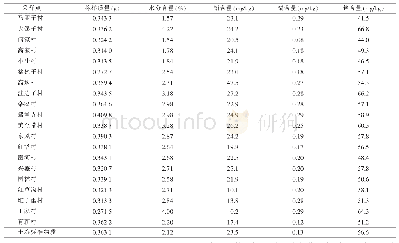 表4 土壤检测结果：土壤中重金属铅、镉、铬含量检测
