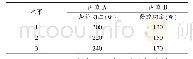 《表1 2个因素、3个水平下的正交实验因素水平表》