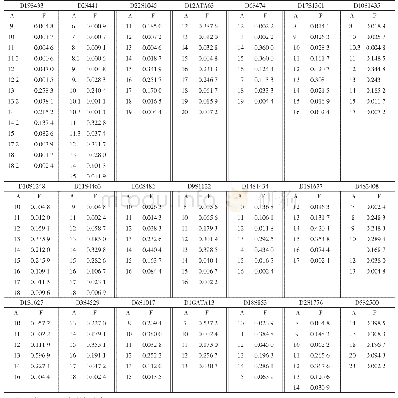 《表2 各基因座21个STR等位基因频率》