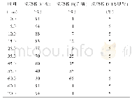 表2 梯度洗脱条件：黑果枸杞高效液相色谱指纹图谱的研究