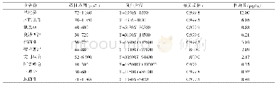 《表1 10种药物的工作曲线》