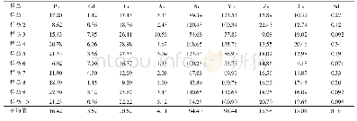 表7 电石渣样品检测结果（单位：mg/kg)