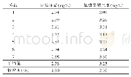 《表5 标准样品和池塘养殖用水分析结果》