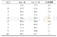 《表1 HPLC法和GC-MS法测定进口LCO中总芳烃结果（单位：%）》