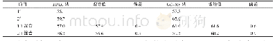 表2 HPLC法和GC-MS法测定掺兑LCO中芳烃结果（单位：%）