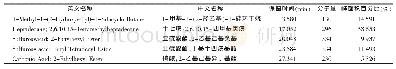 《表1 赤拟谷盗侵染小麦5 d时挥发性气味物质成分》