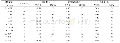 表2 某市部分工业锅炉的能耗测试结果