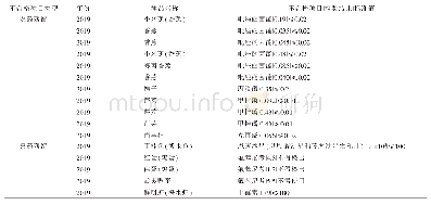 《表荷载表：2017—2019年南平市食品安全监督抽检数据分析》