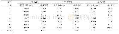 表4 3批样品进样精密度试验结果