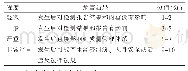 表1 危害严重程度的判定