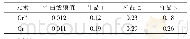 表5 工作场所样品测定结果（单位：mg/L)
