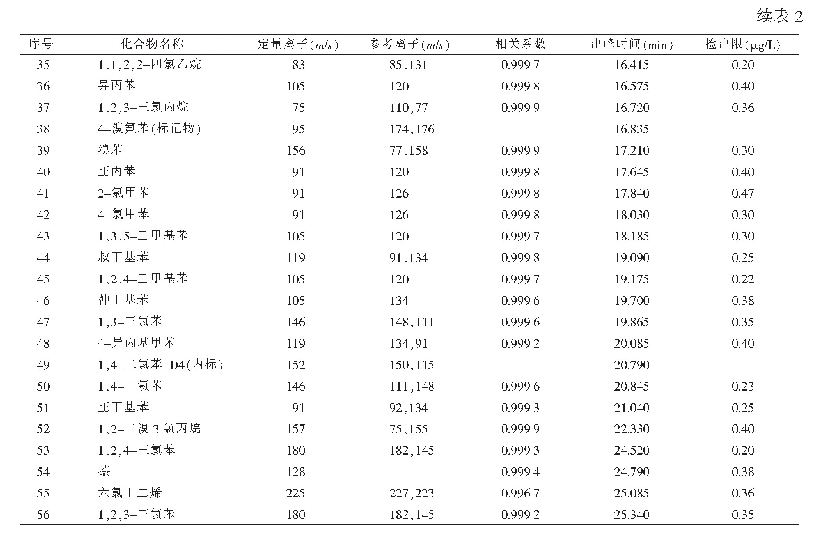 表2 化合物的定量离子、参考离子、线性、出峰时间和检出限