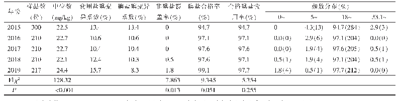表1 大田县2015—2019年儿童食用盐碘检测结果
