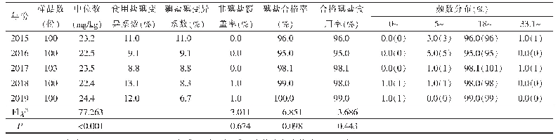 《表2 大田县2015—2019年孕妇食用盐碘检测结果》