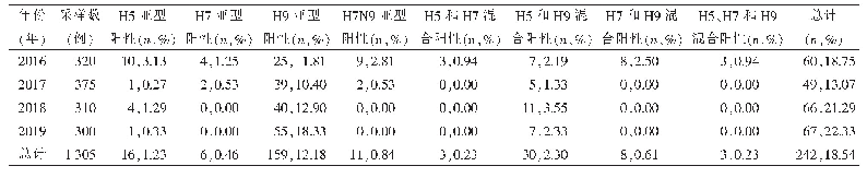 《表1 2016—2019年河源市活禽市场外环境禽流感病毒检测结果》