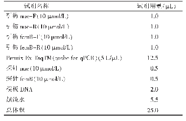 表1 多重实时荧光PCR检测的反应体系