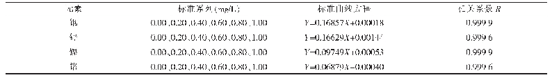 表2 各元素的标准曲线方程
