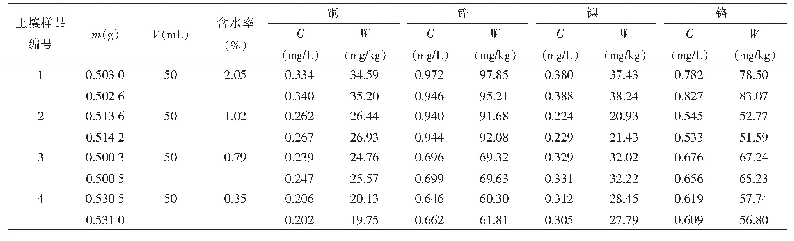 表3 土壤样品中重金属含量测定结果