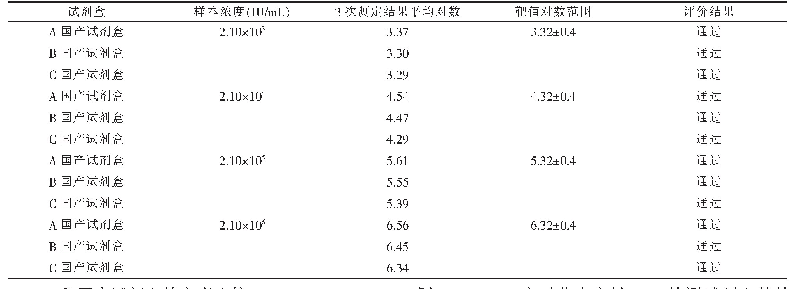 表3 3种国产试剂盒准确度测定结果比较