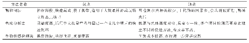 表1 3种主流农残快检方法的比较