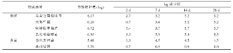 表2 0.5%低分子量(10 KDa)透明质酸锌防腐挑战试验结果