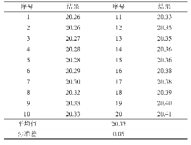 表2 表1灰分结果值排序（单位：%）