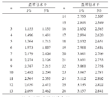 表3 T检验法的临界值表