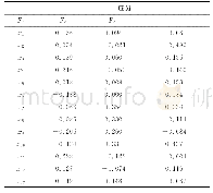 《表3 成分得分系数矩阵：基于PCA的安徽省县域经济发展综合评价》