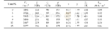 《表4 X mol%ZrO2合金化Eu3Ta O7陶瓷的平均声速(VM)、杨氏模量(E)、体模量(B)、剪切模量(G)、格林奈森常数(γ)、泊松比(ν)、德拜温度(TD)和理论极限热导率(kmin)[