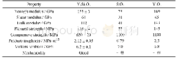 《表7 Y2Si2O7、Si O2和Y2O3力学性能的对比[96]》