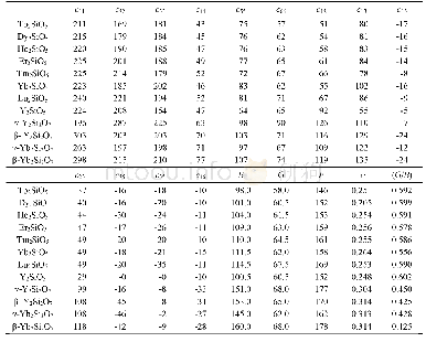 表2 RE2Si O5 (RE=Tb,Dy,Ho,Er,Tm,Yb,Lu和Y)[108]、γ-Y2Si2O7和β-RE2Si2O7 (RE=Yb,Lu和Y)[103]的弹性常数和力学性能(单位：GPa)