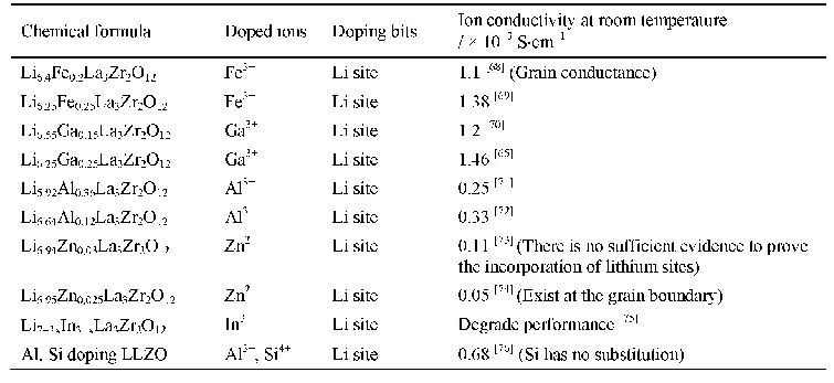 表3 锂位掺杂LLZO的离子电导率汇总表
