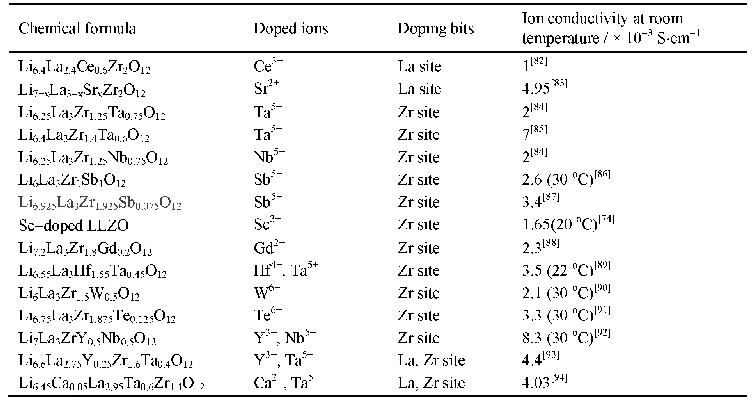 表4 镧位和锆位掺杂LLZO的离子电导率汇总表