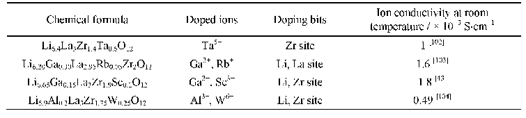 表5 同时调控LLZO的锂离子浓度和迁移通道尺寸相关研究