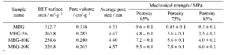 表2 MBG与MBG-高岭土复合支架的结构参数与机械性能[54]