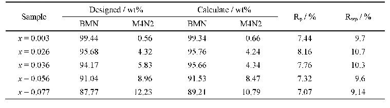 表1 (1-x)BMN-x M4N2陶瓷样品的设计含量与计算结果