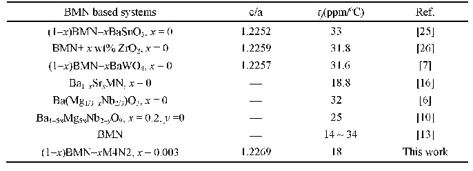 表2 BMN基陶瓷中BMN的c/a和τf值