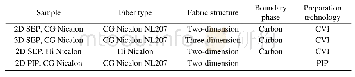 《表1 2 欧洲联合研究中心制备的SiC/SiC复合材料特性》