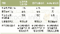 《表2 积放式悬挂输送机、摆杆链输送机、R o D ip输送机漆膜质量对比》