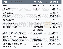 《表1 技术要求：轨道交通车辆用防涂鸦涂料的性能测试及应用》