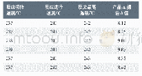 《表6 不同反应温度下生产的聚酯树脂颜色b值》