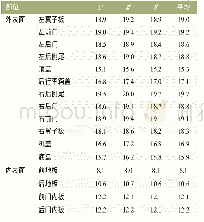 《表3 改进前车身膜厚测量法测定膜厚》