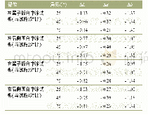 《表5 第一台调试车喷涂白中涂板色差》