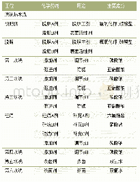 《表1 硅烷表面处理工艺中各工艺槽药剂种类》