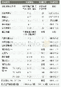 《表4 机车车辆用面漆标准及性能检测结果》