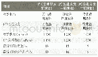 表4 预聚物贮存稳定性试验