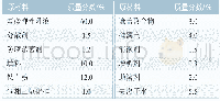 《表1 氟碳涂料配方：高性能氟碳弹性涂料的研制》