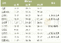 《表2 各部位涂层厚度：浅色漆在B1B2工艺上的应用实施研究》